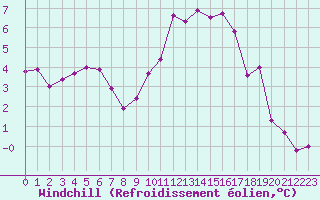 Courbe du refroidissement olien pour Chteaudun (28)