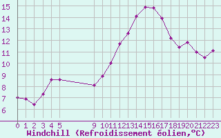 Courbe du refroidissement olien pour Vias (34)
