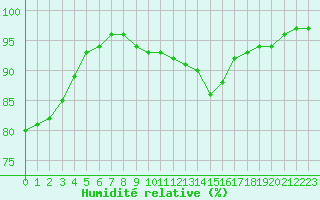 Courbe de l'humidit relative pour Lobbes (Be)