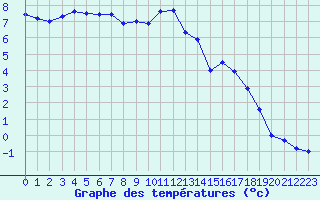 Courbe de tempratures pour Guret Saint-Laurent (23)