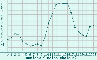 Courbe de l'humidex pour Dinard (35)