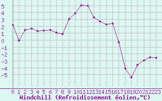 Courbe du refroidissement olien pour Saint-Quentin (02)