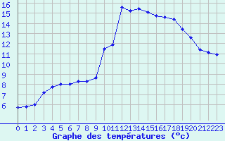 Courbe de tempratures pour La Javie (04)