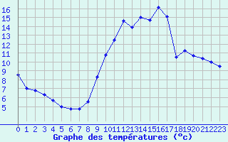 Courbe de tempratures pour Dijon / Longvic (21)