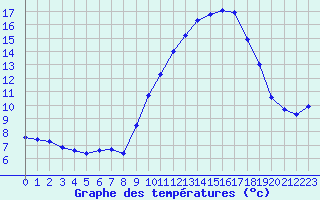 Courbe de tempratures pour Chteau-Chinon (58)