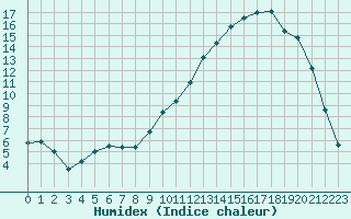 Courbe de l'humidex pour Bergerac (24)