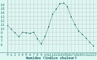 Courbe de l'humidex pour Niort (79)