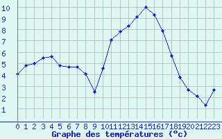 Courbe de tempratures pour Saint-Igneuc (22)