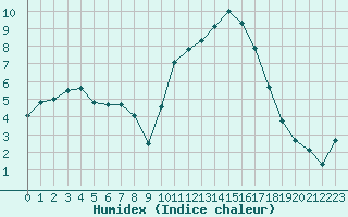 Courbe de l'humidex pour Saint-Igneuc (22)