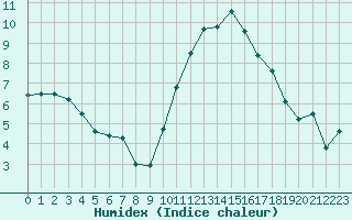 Courbe de l'humidex pour Mont-de-Marsan (40)