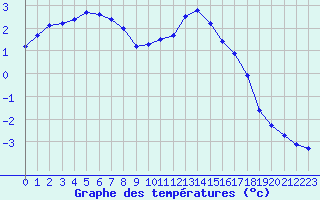 Courbe de tempratures pour Remich (Lu)