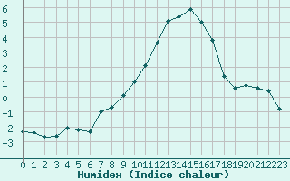 Courbe de l'humidex pour Preonzo (Sw)