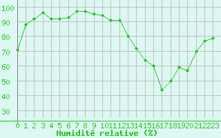 Courbe de l'humidit relative pour Selonnet (04)