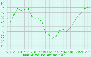 Courbe de l'humidit relative pour Pointe de Socoa (64)