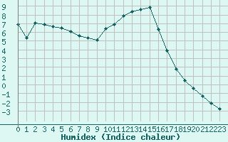 Courbe de l'humidex pour Die (26)