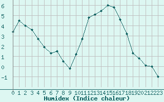 Courbe de l'humidex pour Biarritz (64)