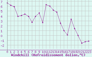 Courbe du refroidissement olien pour Saint-Amans (48)