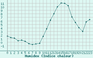 Courbe de l'humidex pour Carcassonne (11)