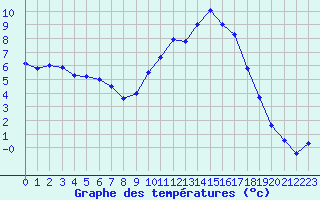 Courbe de tempratures pour Metz (57)