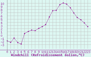 Courbe du refroidissement olien pour Ble / Mulhouse (68)