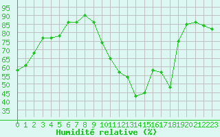 Courbe de l'humidit relative pour Valence (26)