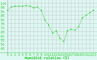 Courbe de l'humidit relative pour Bordeaux (33)