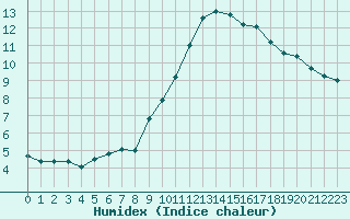 Courbe de l'humidex pour Cherbourg (50)