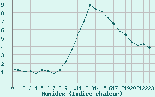 Courbe de l'humidex pour Gjilan (Kosovo)