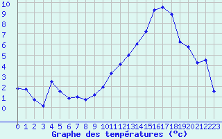 Courbe de tempratures pour Evreux (27)