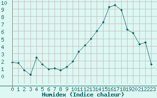 Courbe de l'humidex pour Evreux (27)