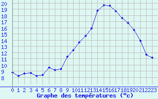 Courbe de tempratures pour Grasque (13)