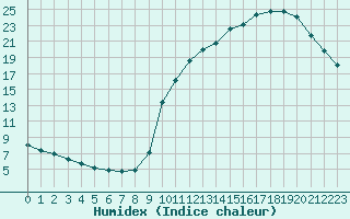 Courbe de l'humidex pour Trgueux (22)