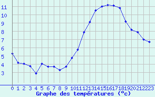 Courbe de tempratures pour Cabestany (66)