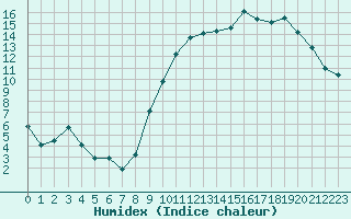 Courbe de l'humidex pour Evreux (27)