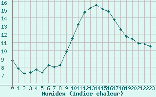 Courbe de l'humidex pour Montpellier (34)