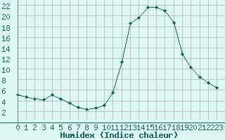 Courbe de l'humidex pour Chamonix-Mont-Blanc (74)