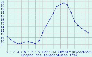 Courbe de tempratures pour Aigrefeuille d