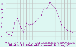 Courbe du refroidissement olien pour Avila - La Colilla (Esp)