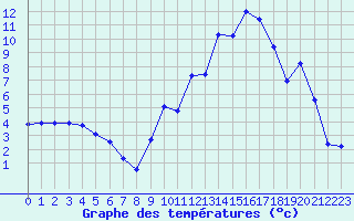 Courbe de tempratures pour Cernay (86)