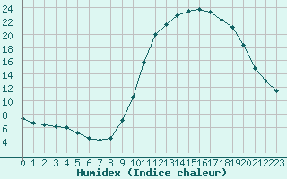 Courbe de l'humidex pour Douzy (08)