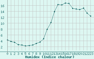 Courbe de l'humidex pour Potes / Torre del Infantado (Esp)