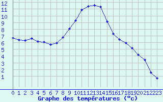 Courbe de tempratures pour Verngues - Hameau de Cazan (13)