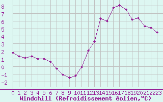 Courbe du refroidissement olien pour Angliers (17)