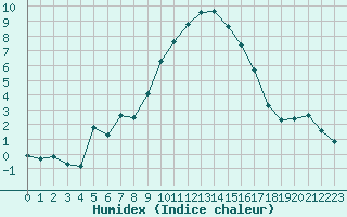 Courbe de l'humidex pour Baye (51)