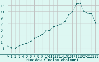 Courbe de l'humidex pour Treize-Vents (85)