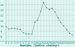 Courbe de l'humidex pour Croisette (62)