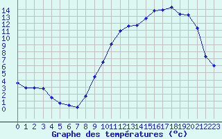 Courbe de tempratures pour Albi (81)