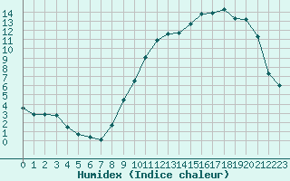 Courbe de l'humidex pour Albi (81)