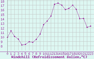 Courbe du refroidissement olien pour Marignane (13)