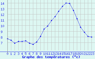 Courbe de tempratures pour La Rochelle - Aerodrome (17)